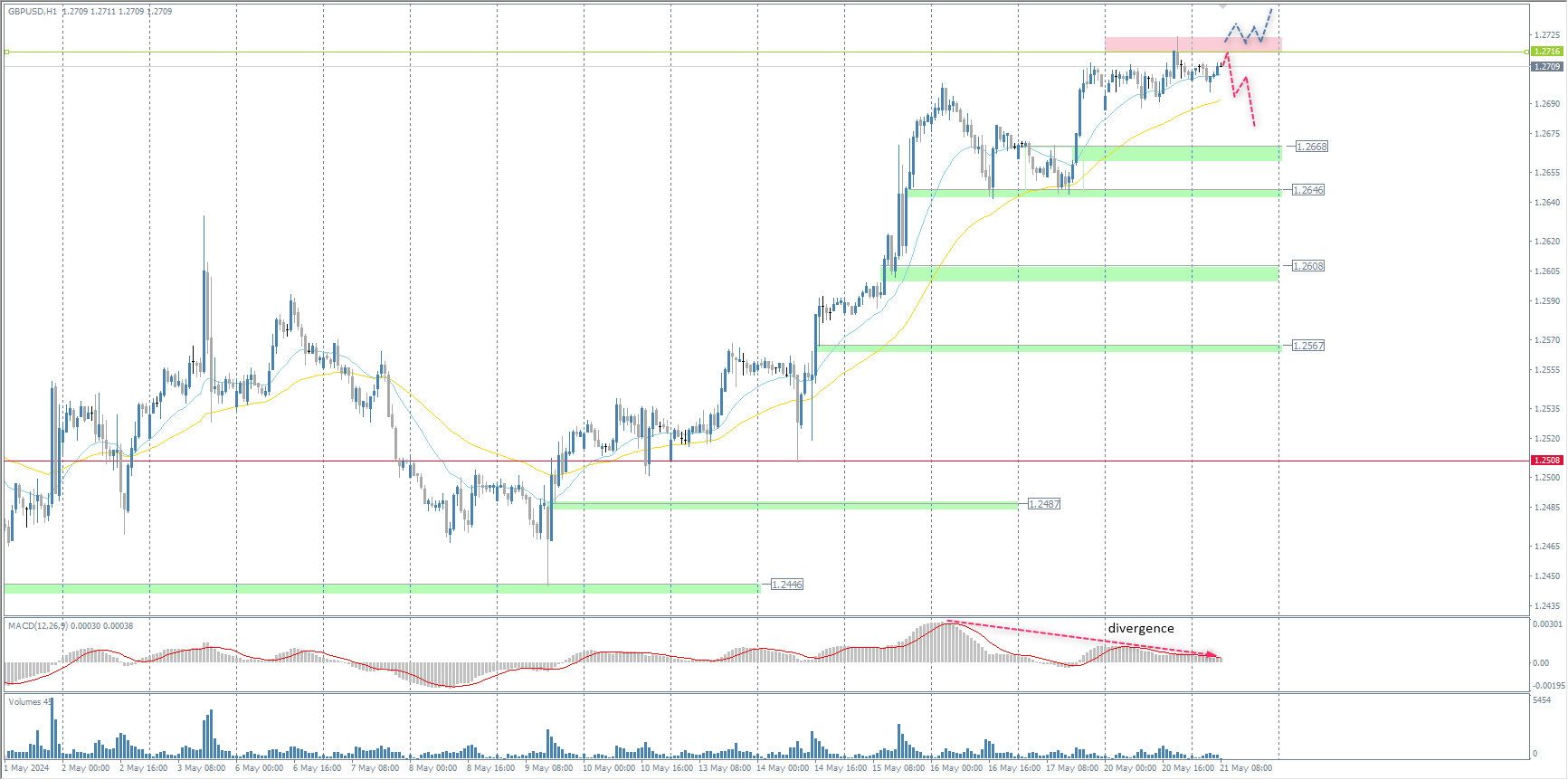 The GBP/USD currency pair