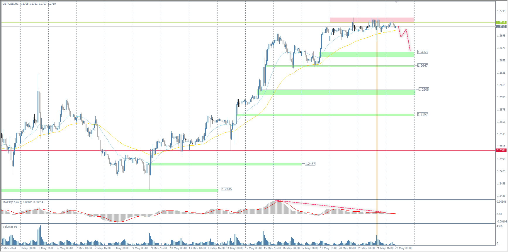 The GBP/USD currency pair