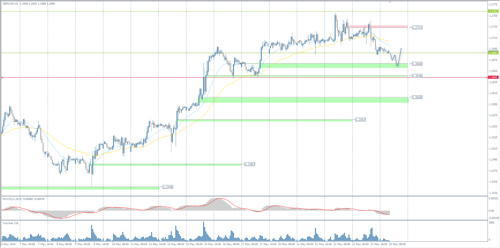 The GBP/USD currency pair