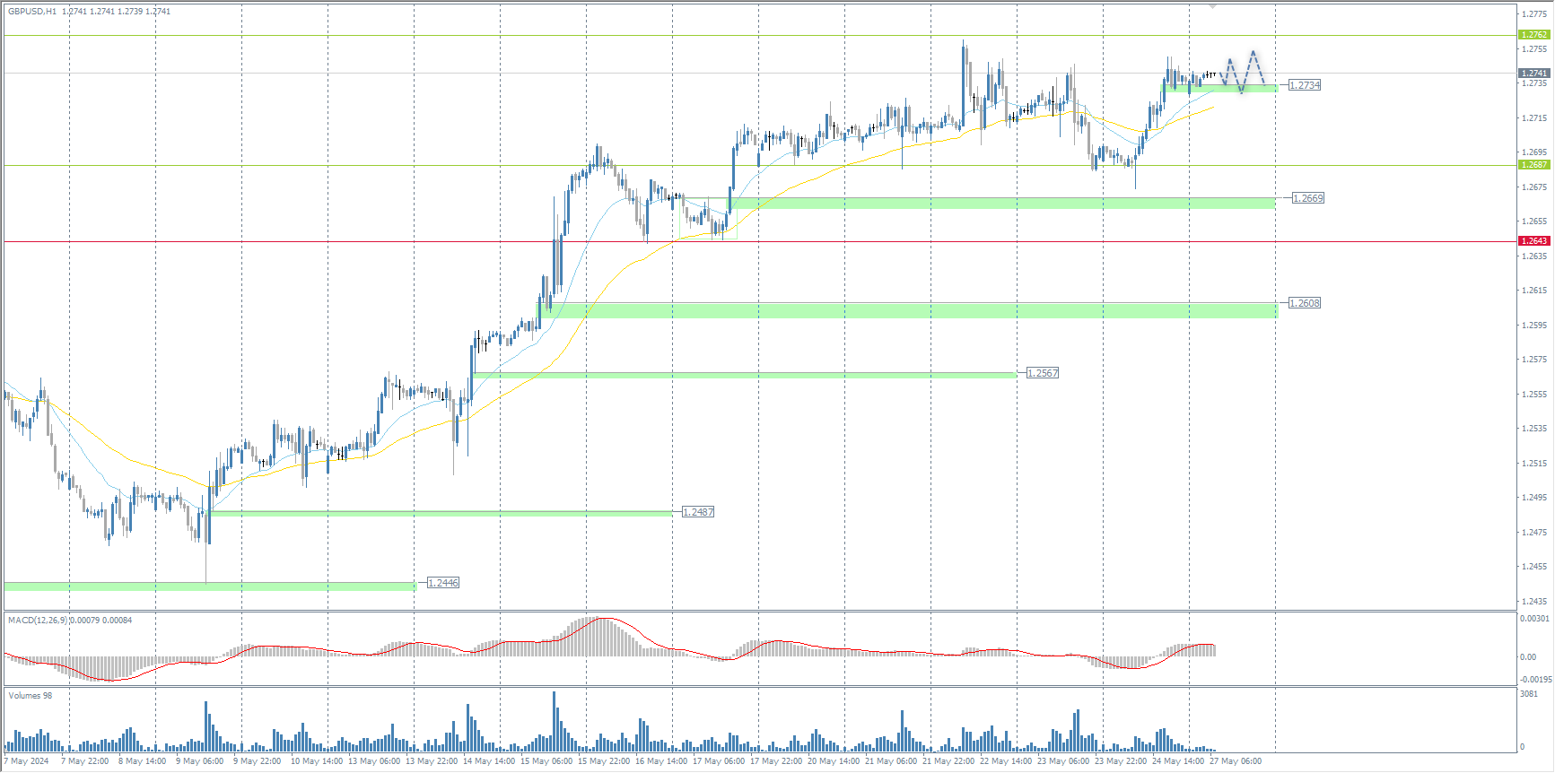 The GBP/USD currency pair