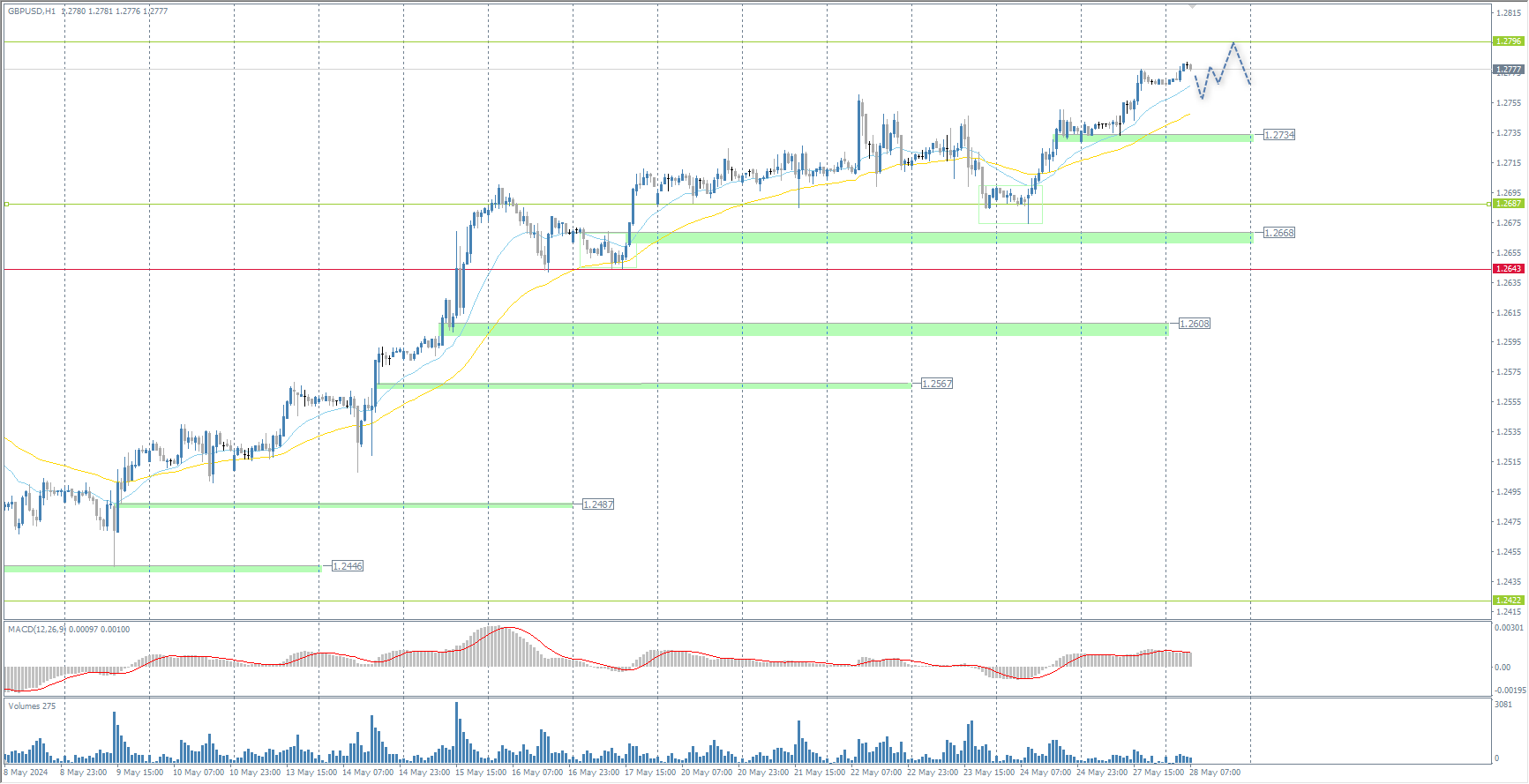 The GBP/USD currency pair