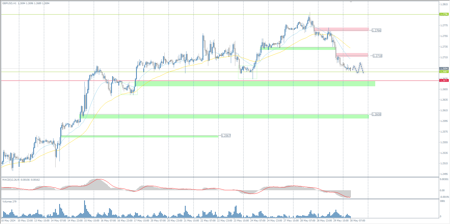 The GBP/USD currency pair