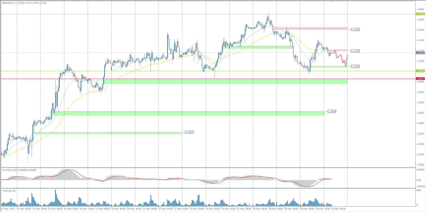The GBP/USD currency pair