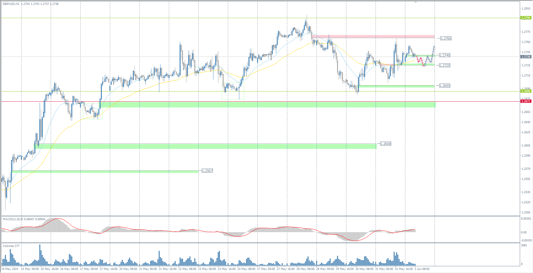 The GBP/USD currency pair