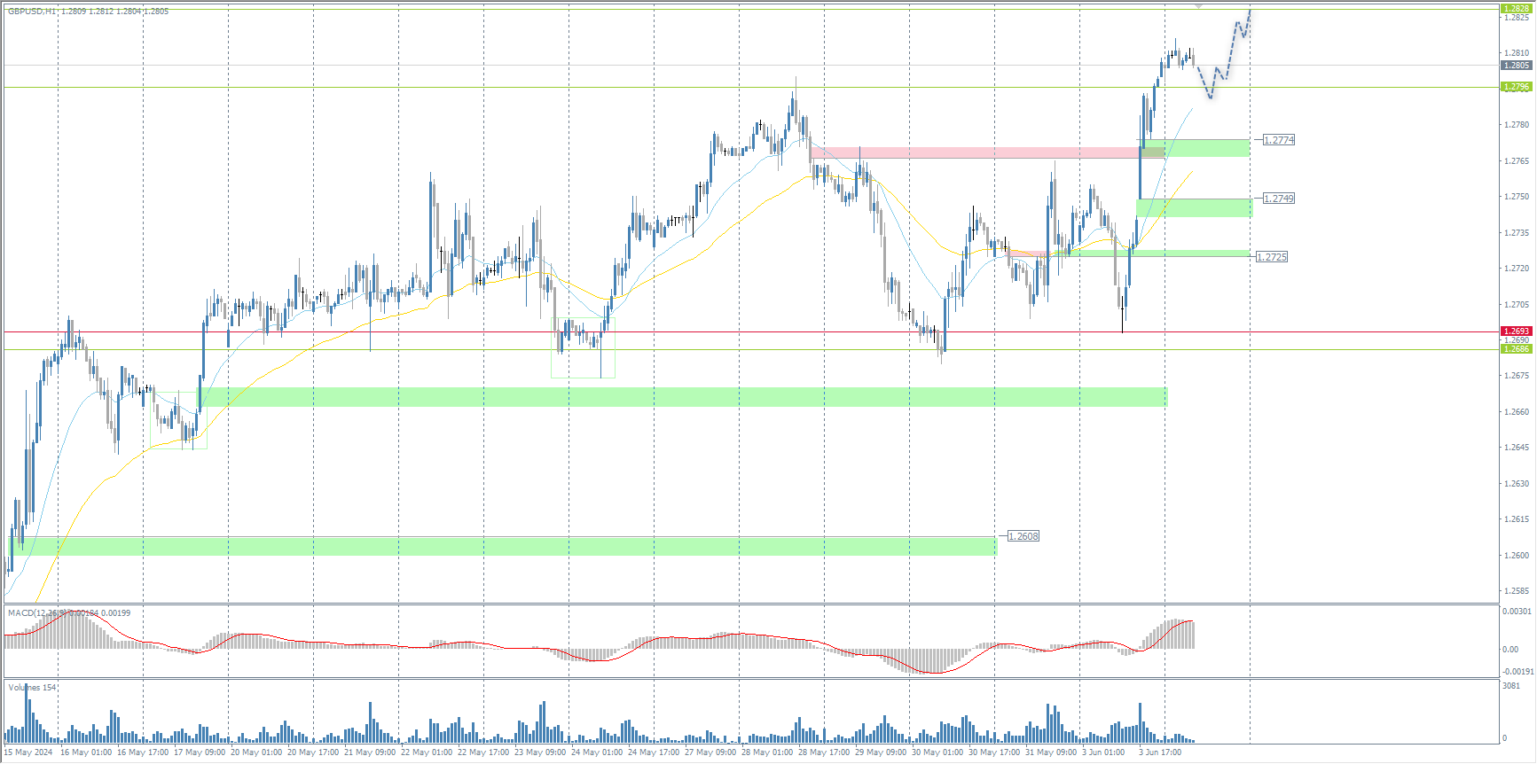 The GBP/USD currency pair