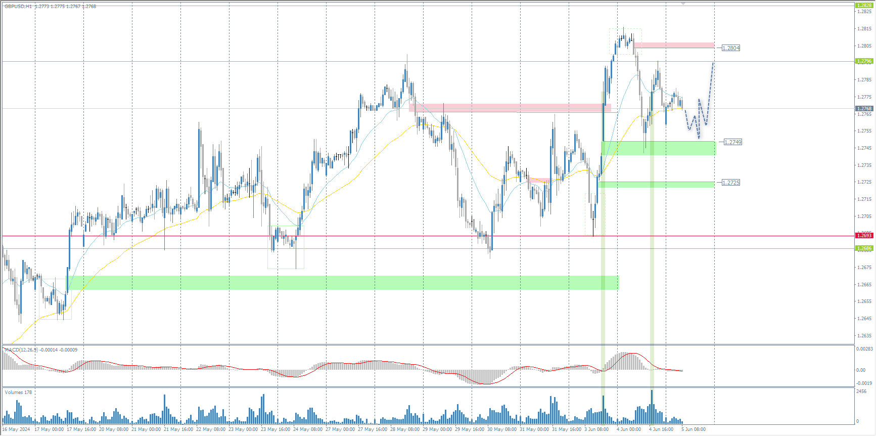 The GBP/USD currency pair