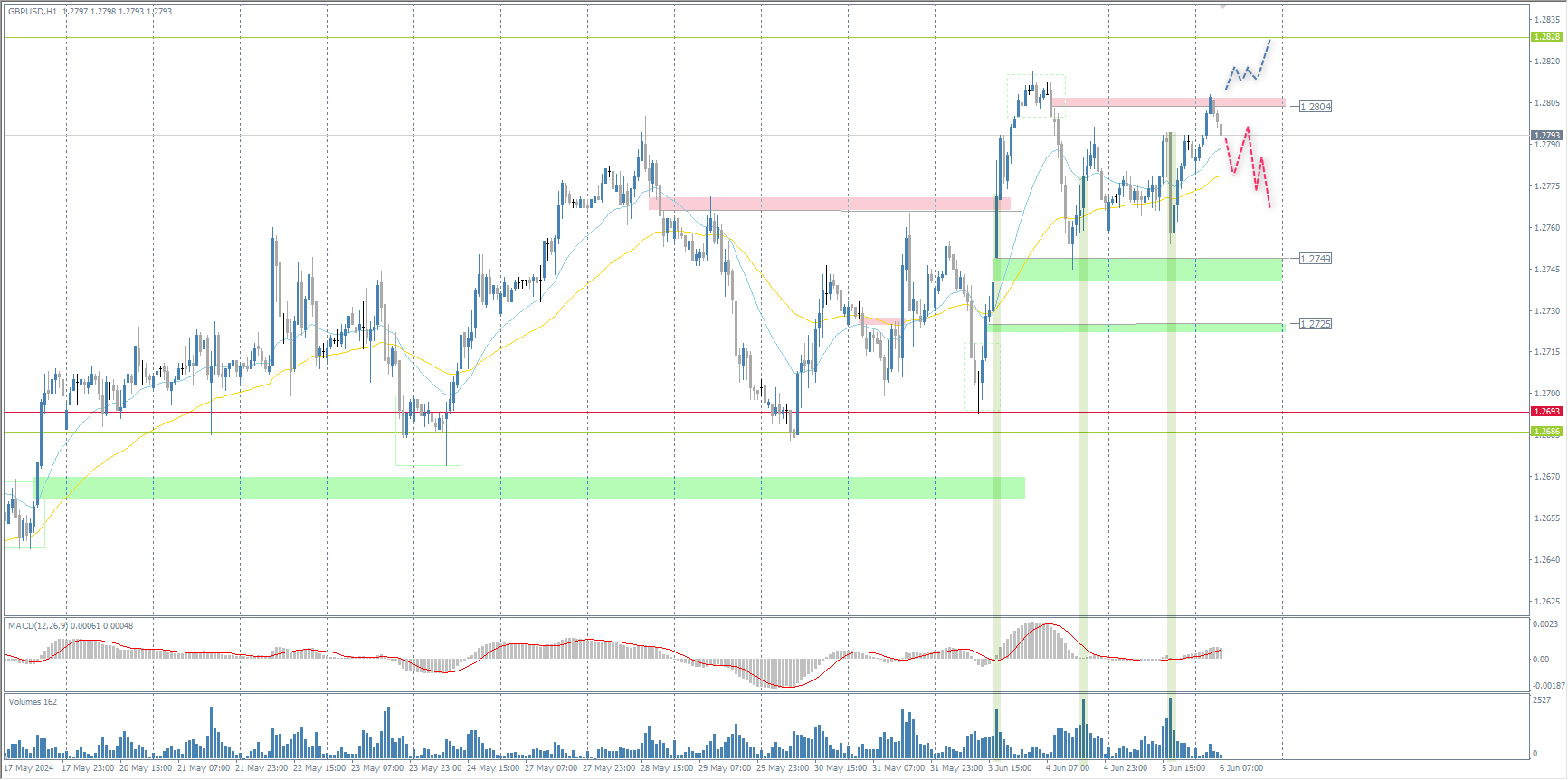 The GBP/USD currency pair