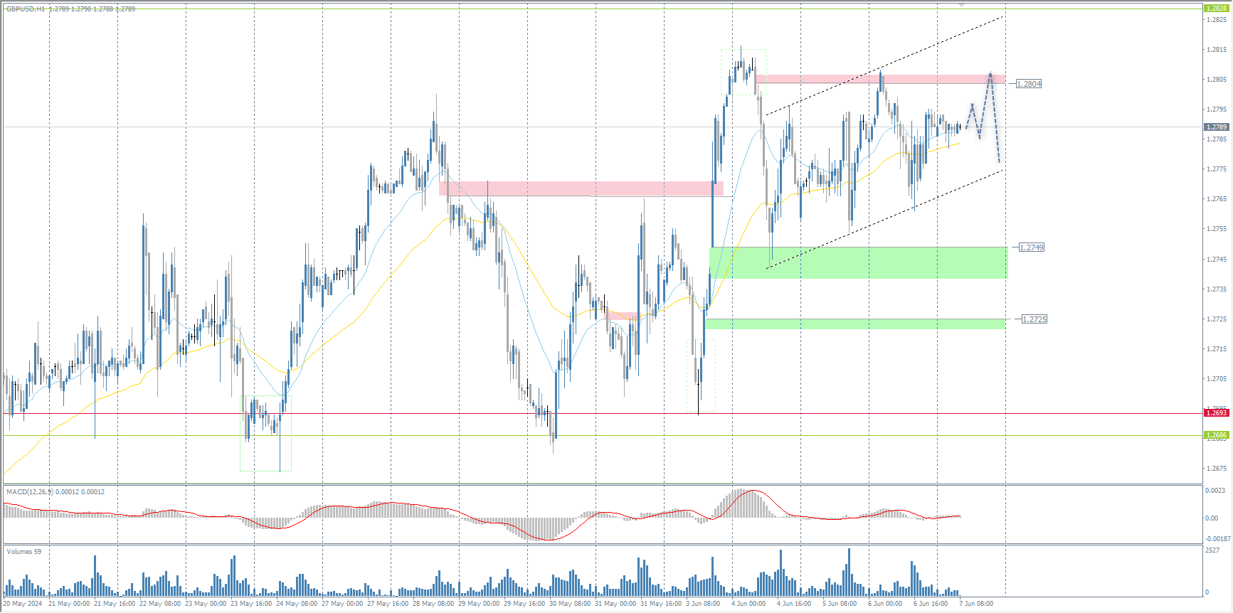 The GBP/USD currency pair