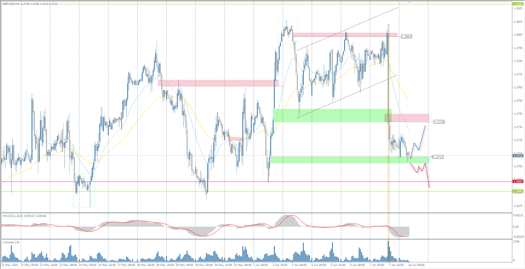 The GBP/USD currency pair