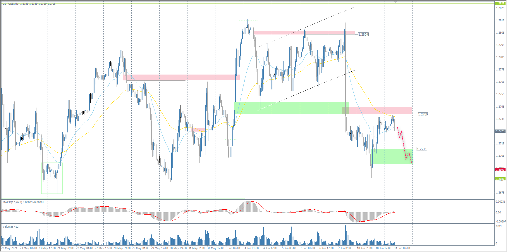 The GBP/USD currency pair