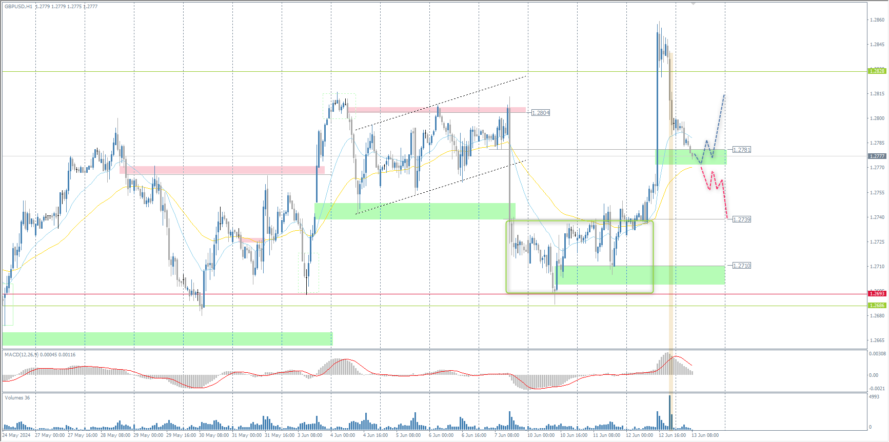 The GBP/USD currency pair