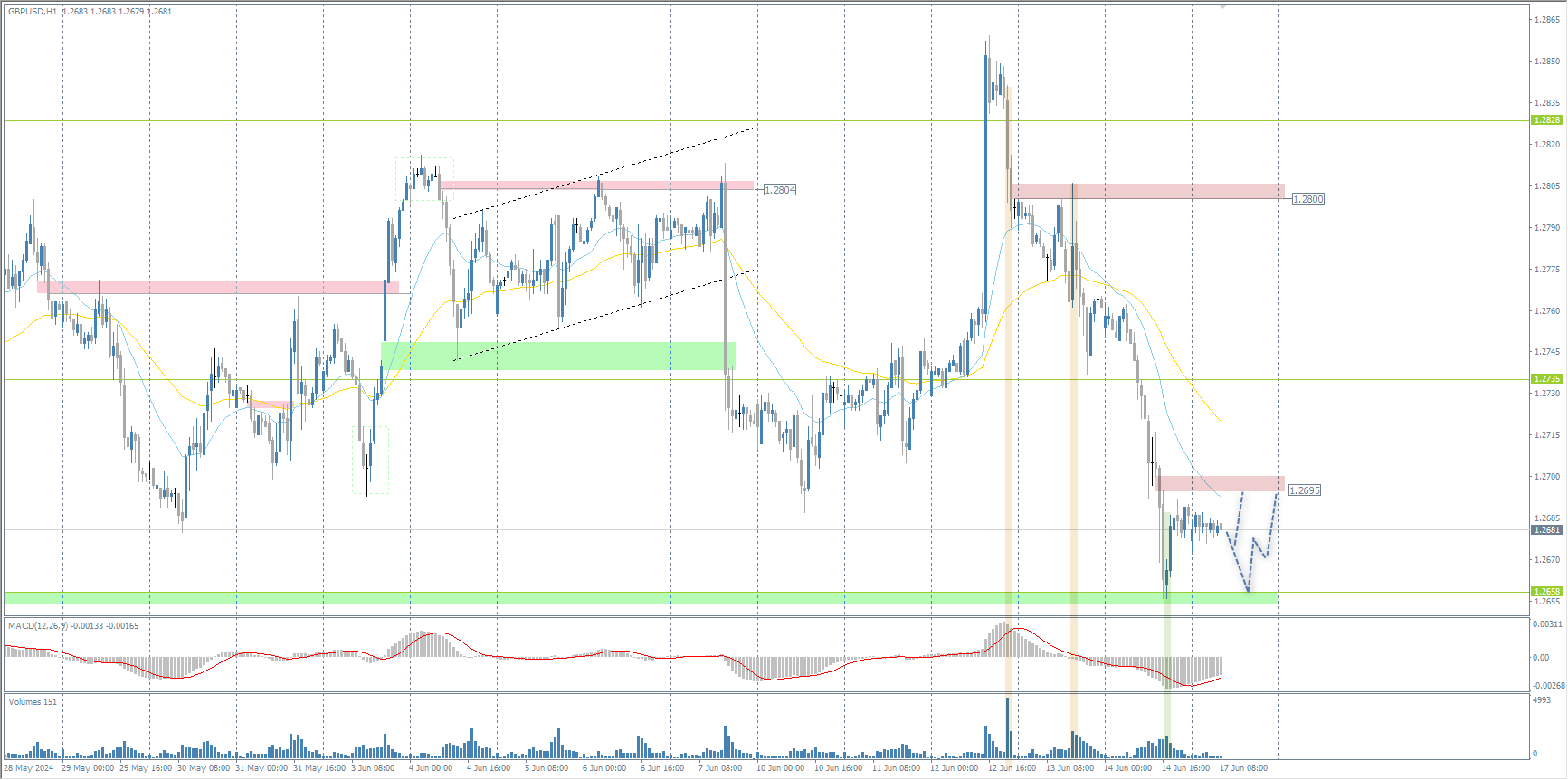 The GBP/USD currency pair