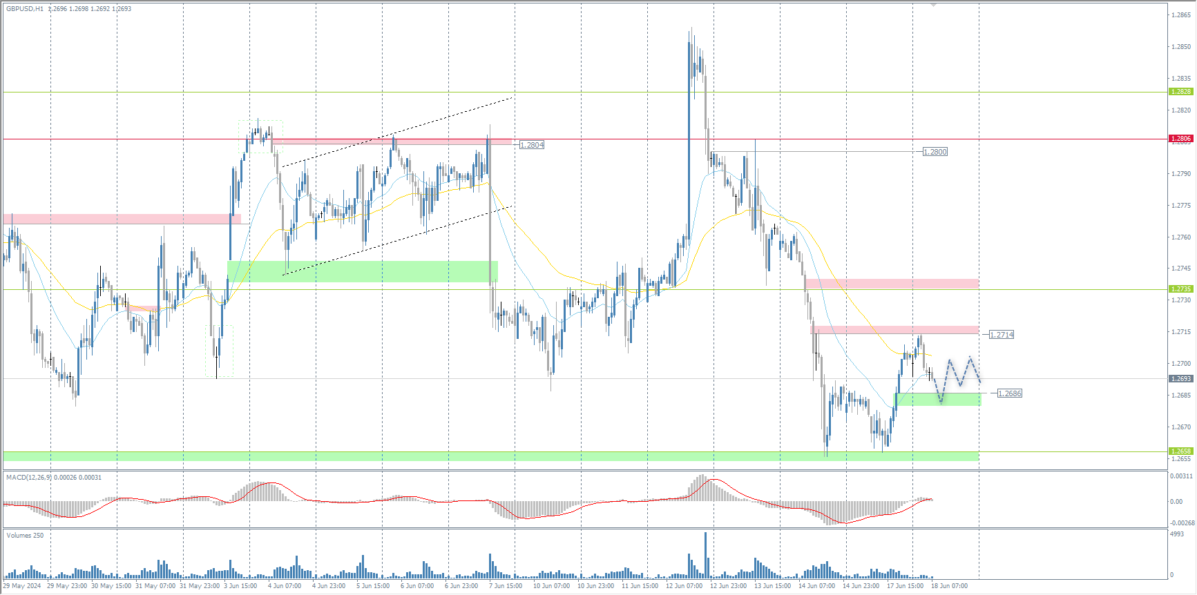 The GBP/USD currency pair