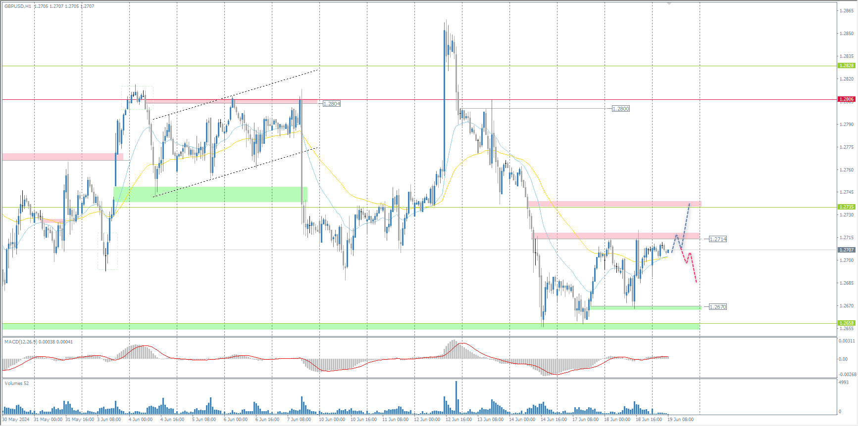 The GBP/USD currency pair