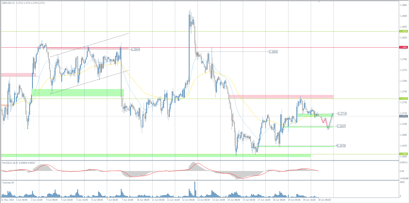 The GBP/USD currency pair