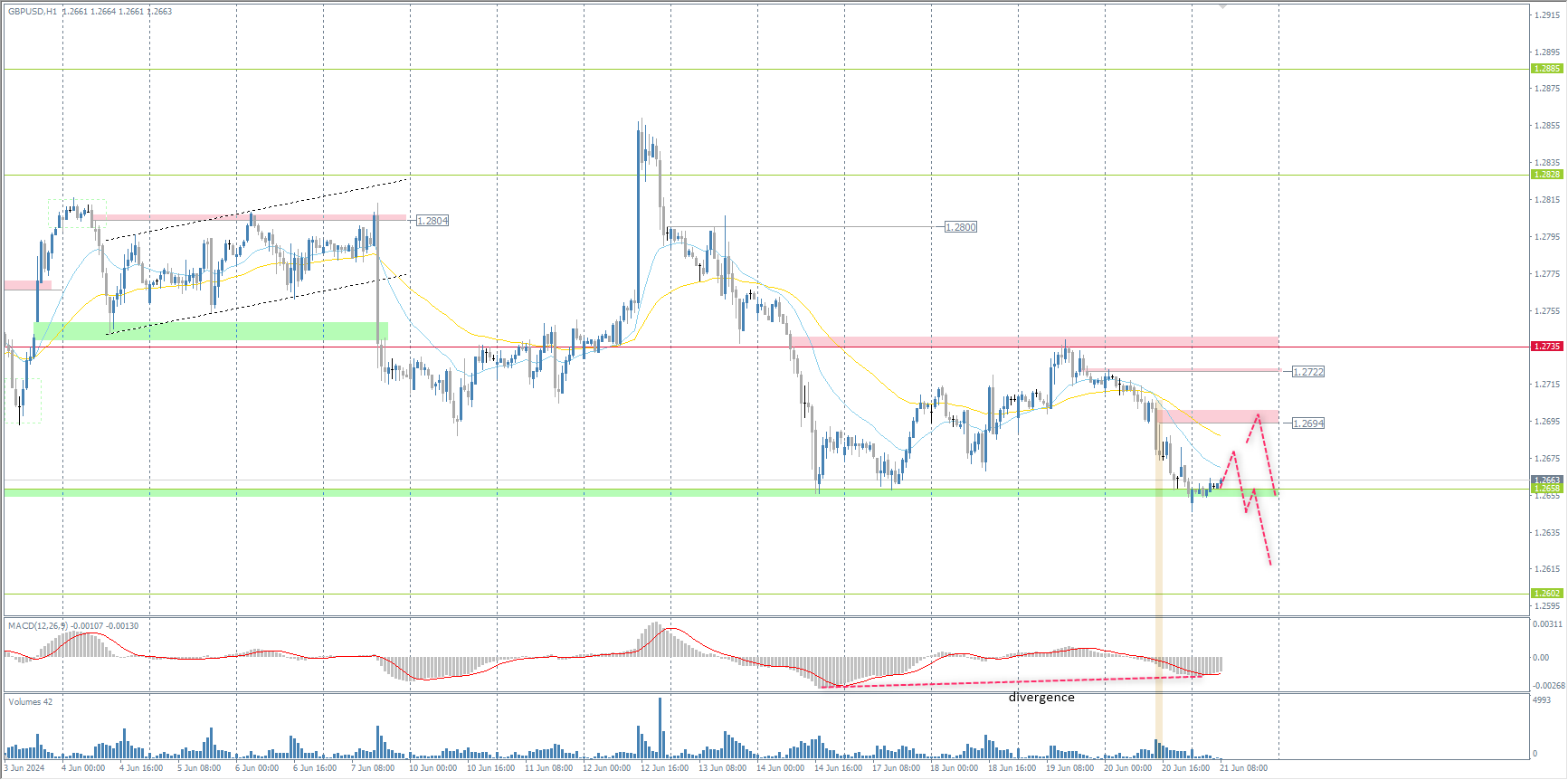 The GBP/USD currency pair