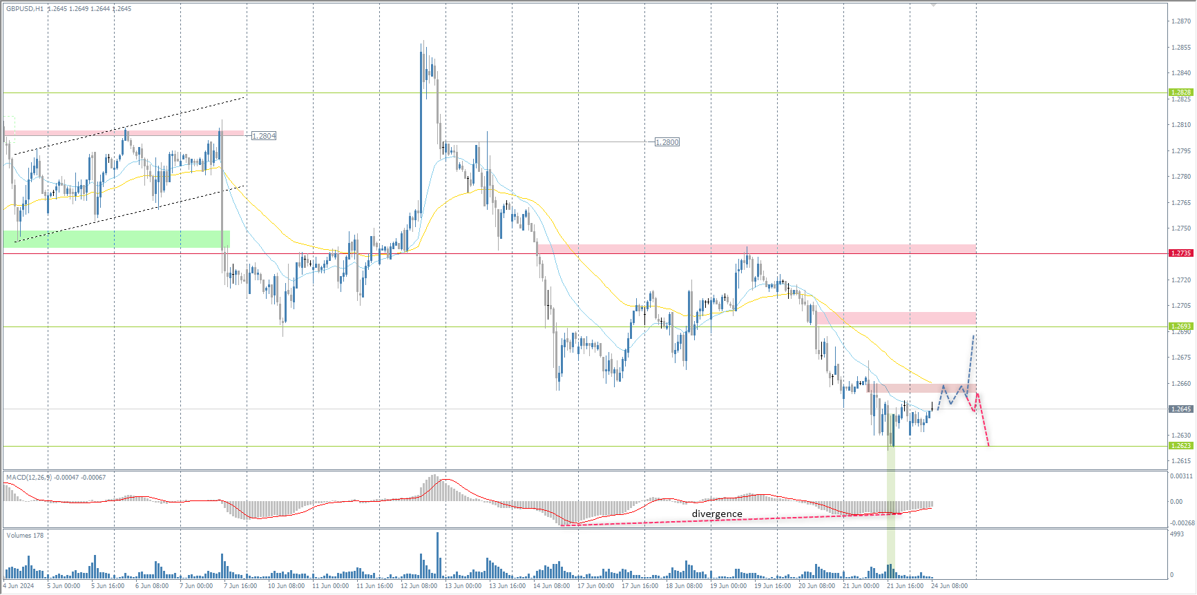 The GBP/USD currency pair