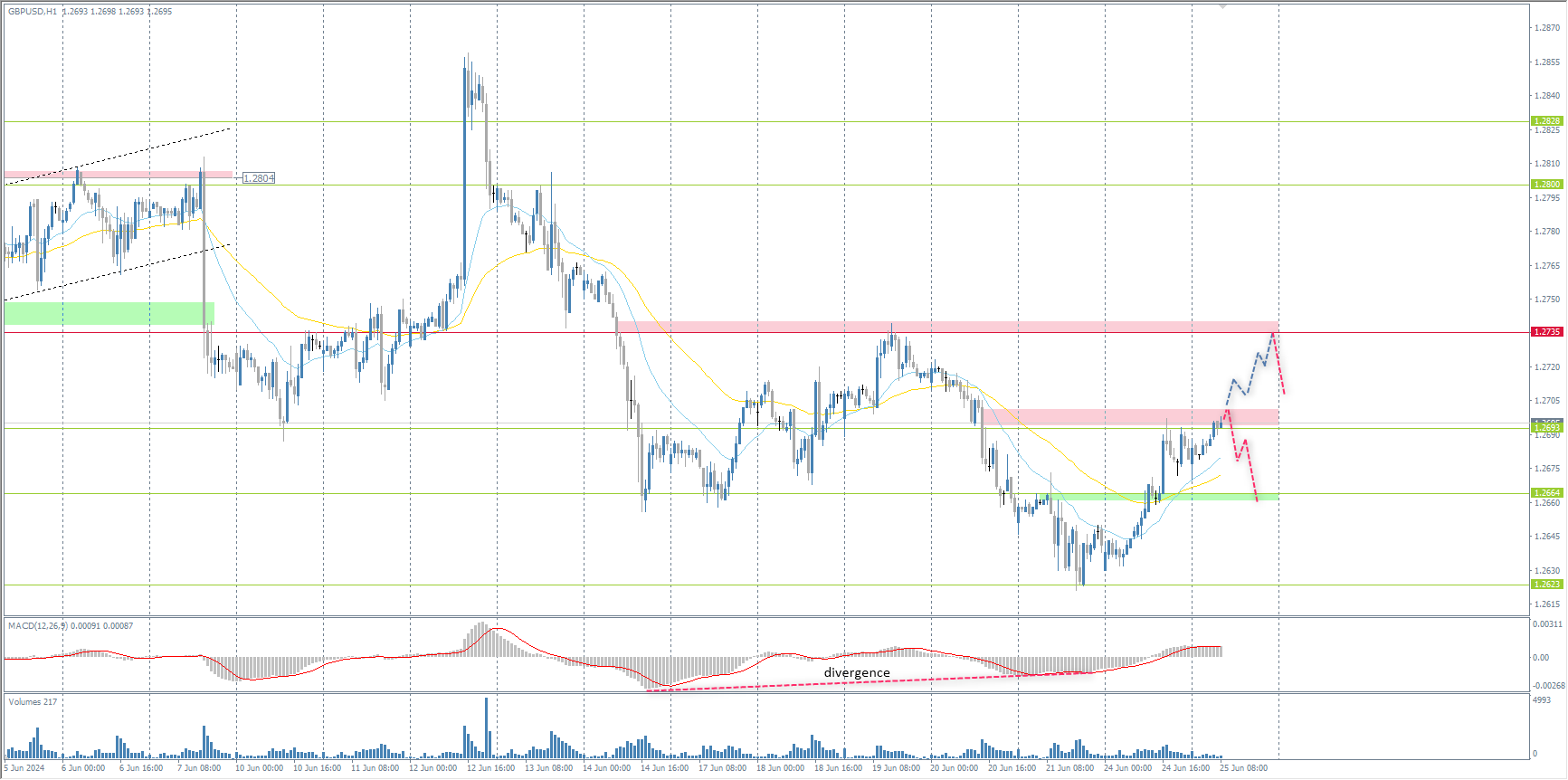 The GBP/USD currency pair