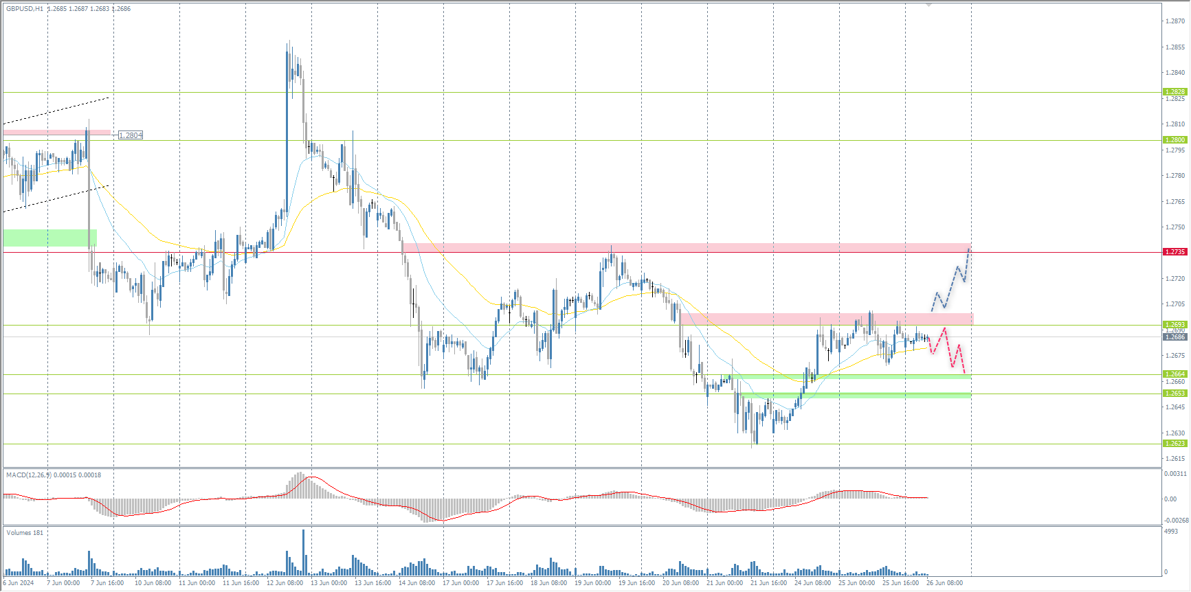 The GBP/USD currency pair