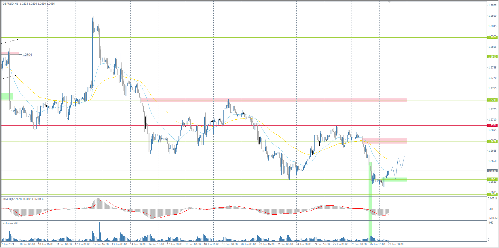 The GBP/USD currency pair