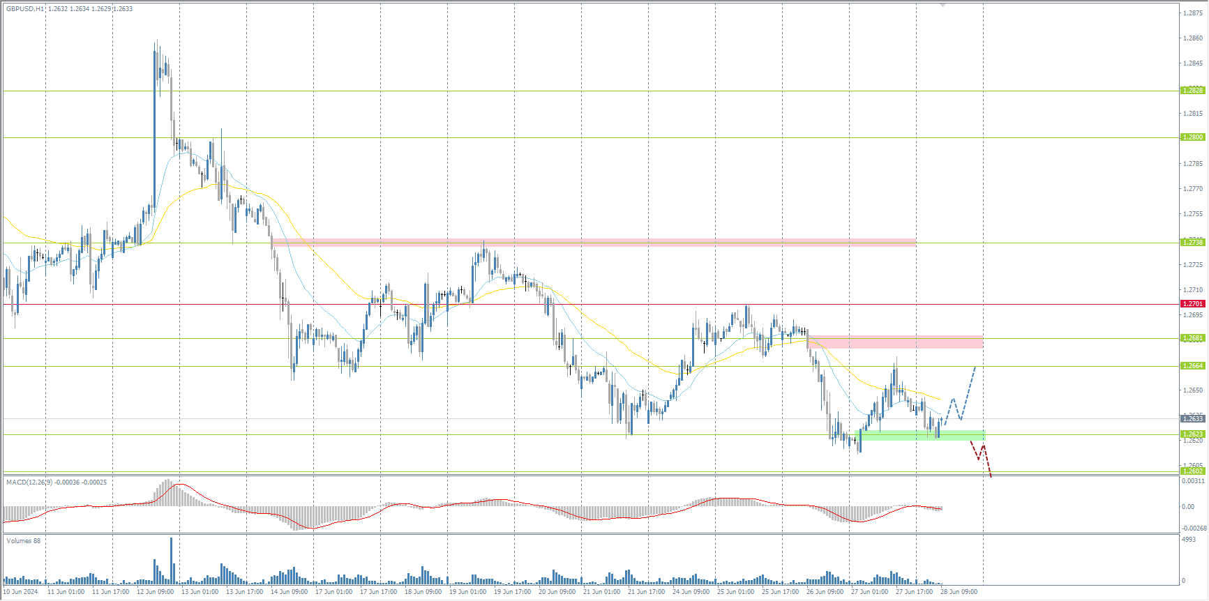 The GBP/USD currency pair