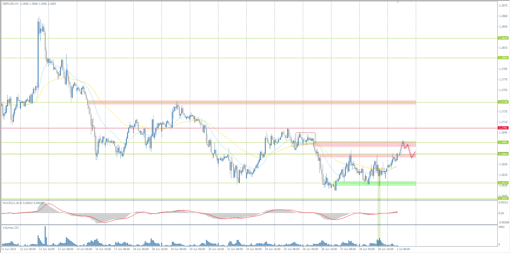 The GBP/USD currency pair