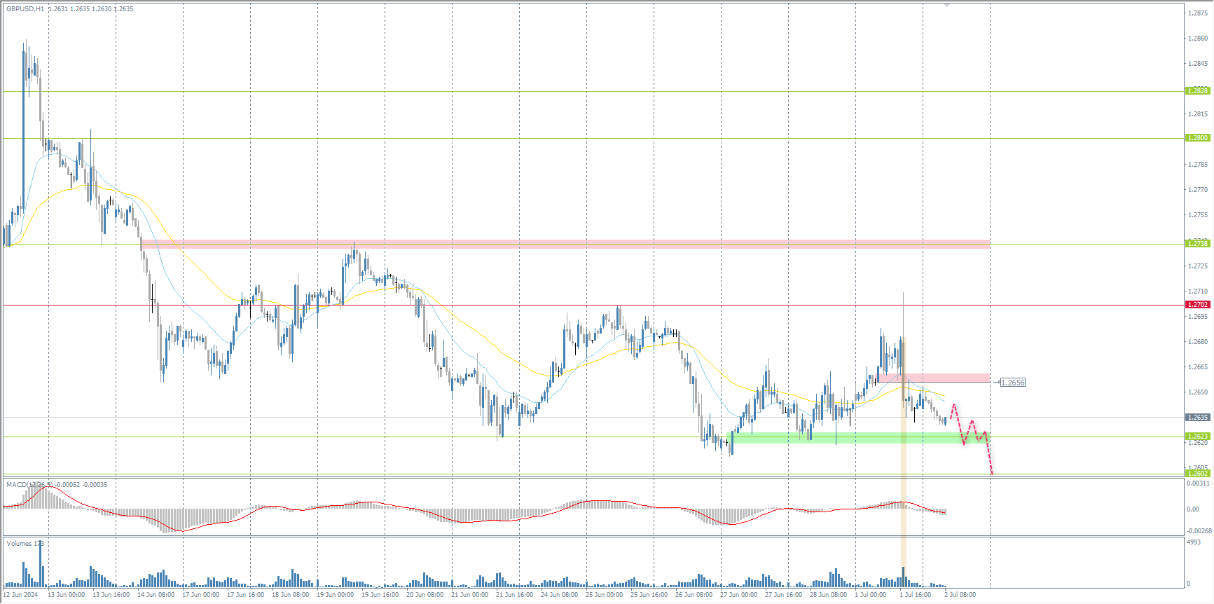 The GBP/USD currency pair