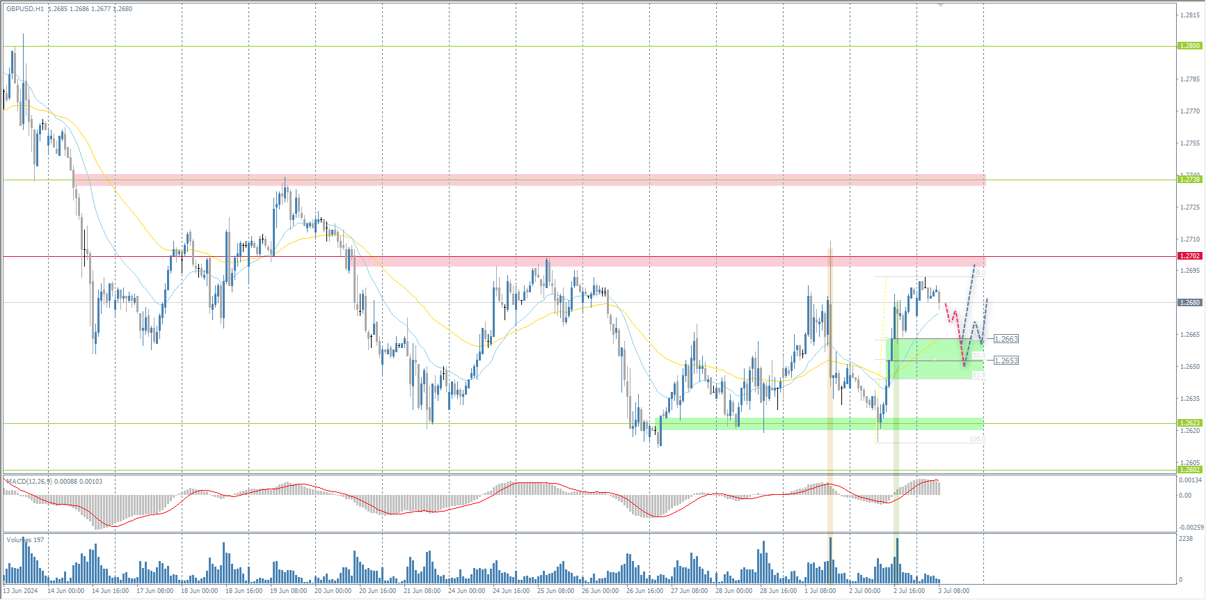 The GBP/USD currency pair