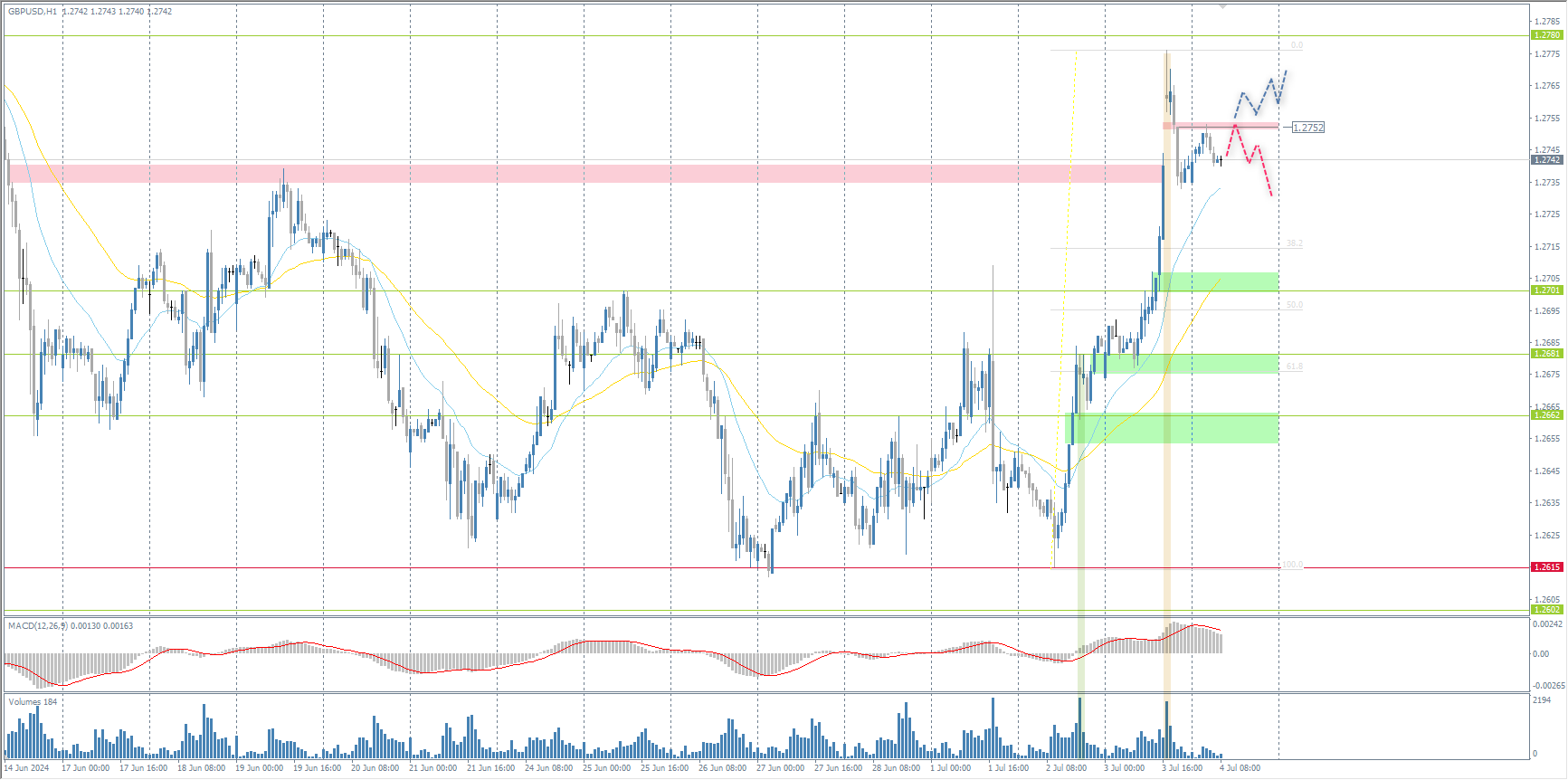 The GBP/USD currency pair