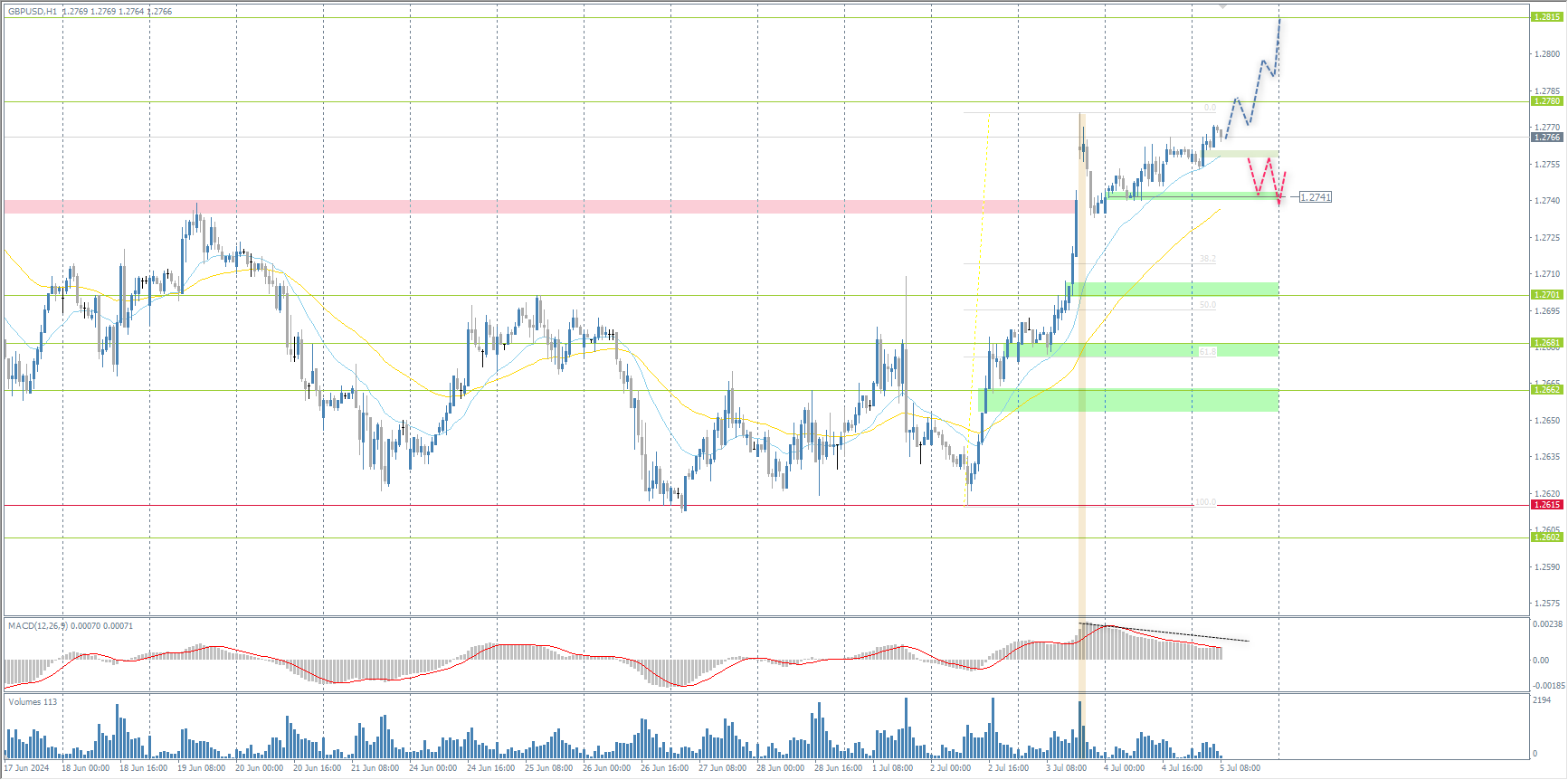The GBP/USD currency pair