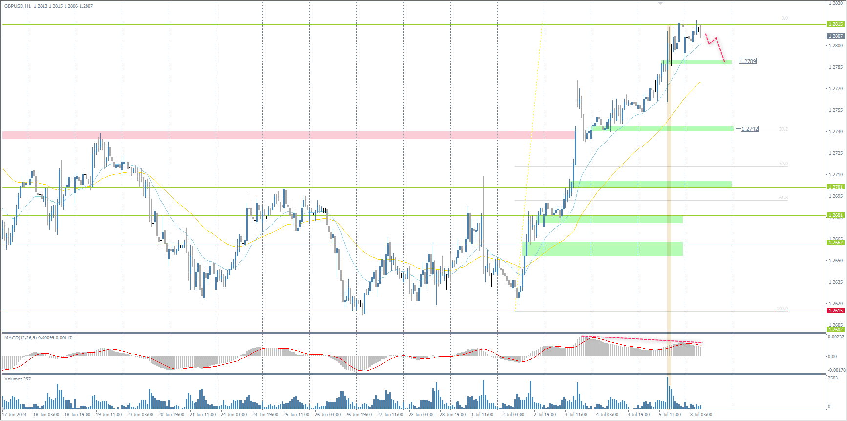 The GBP/USD currency pair