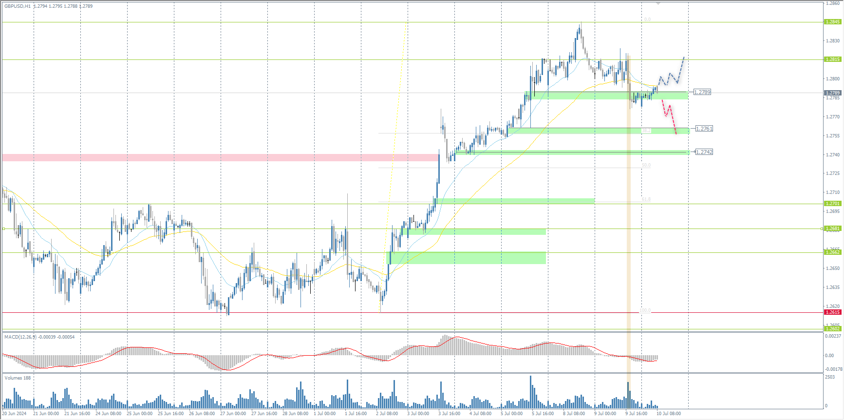 The GBP/USD currency pair
