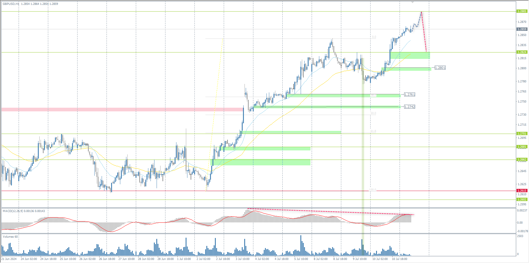 The GBP/USD currency pair