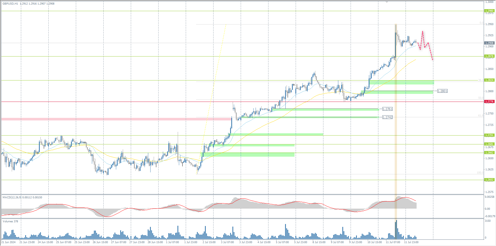 The GBP/USD currency pair