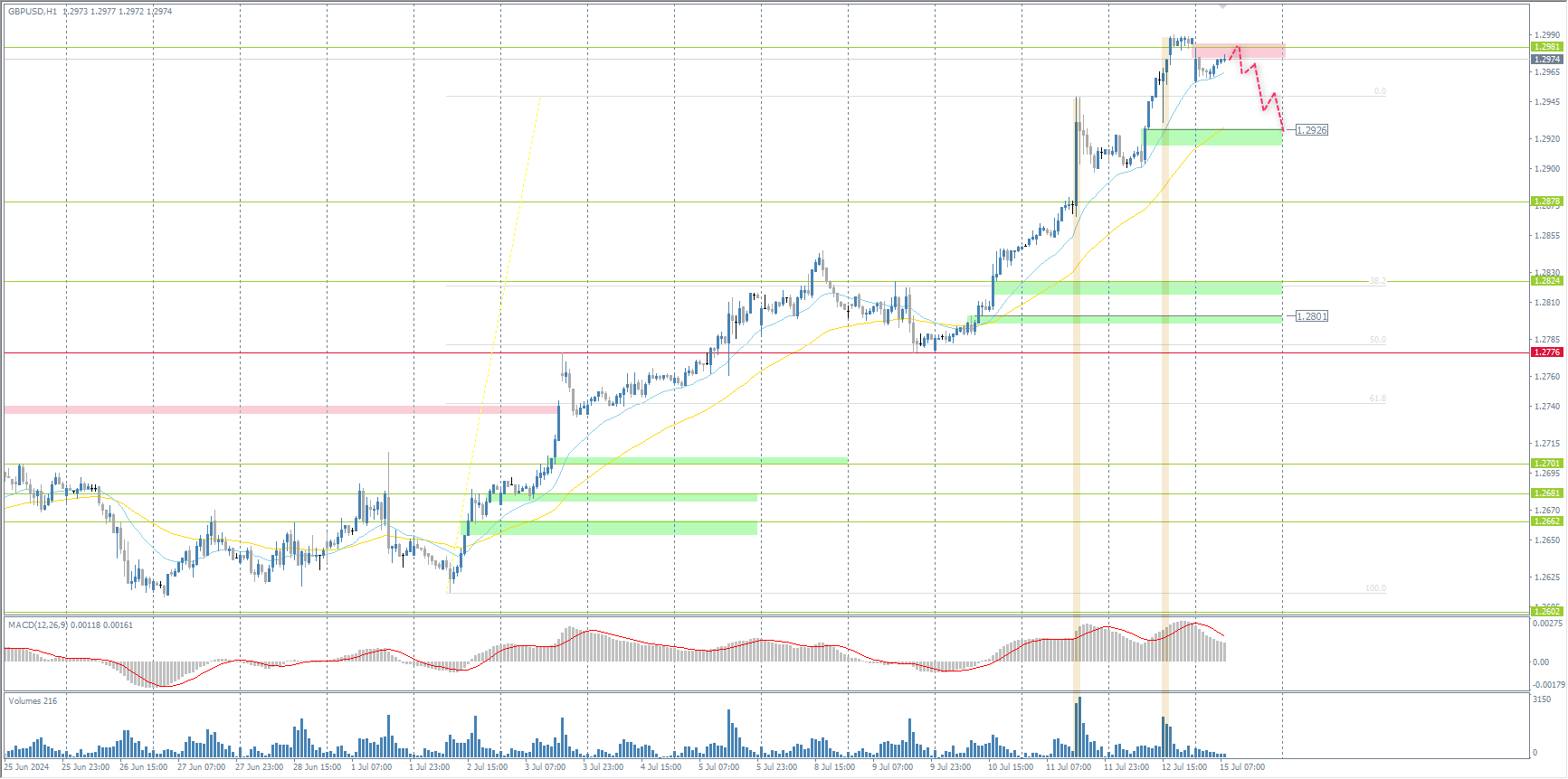 The GBP/USD currency pair