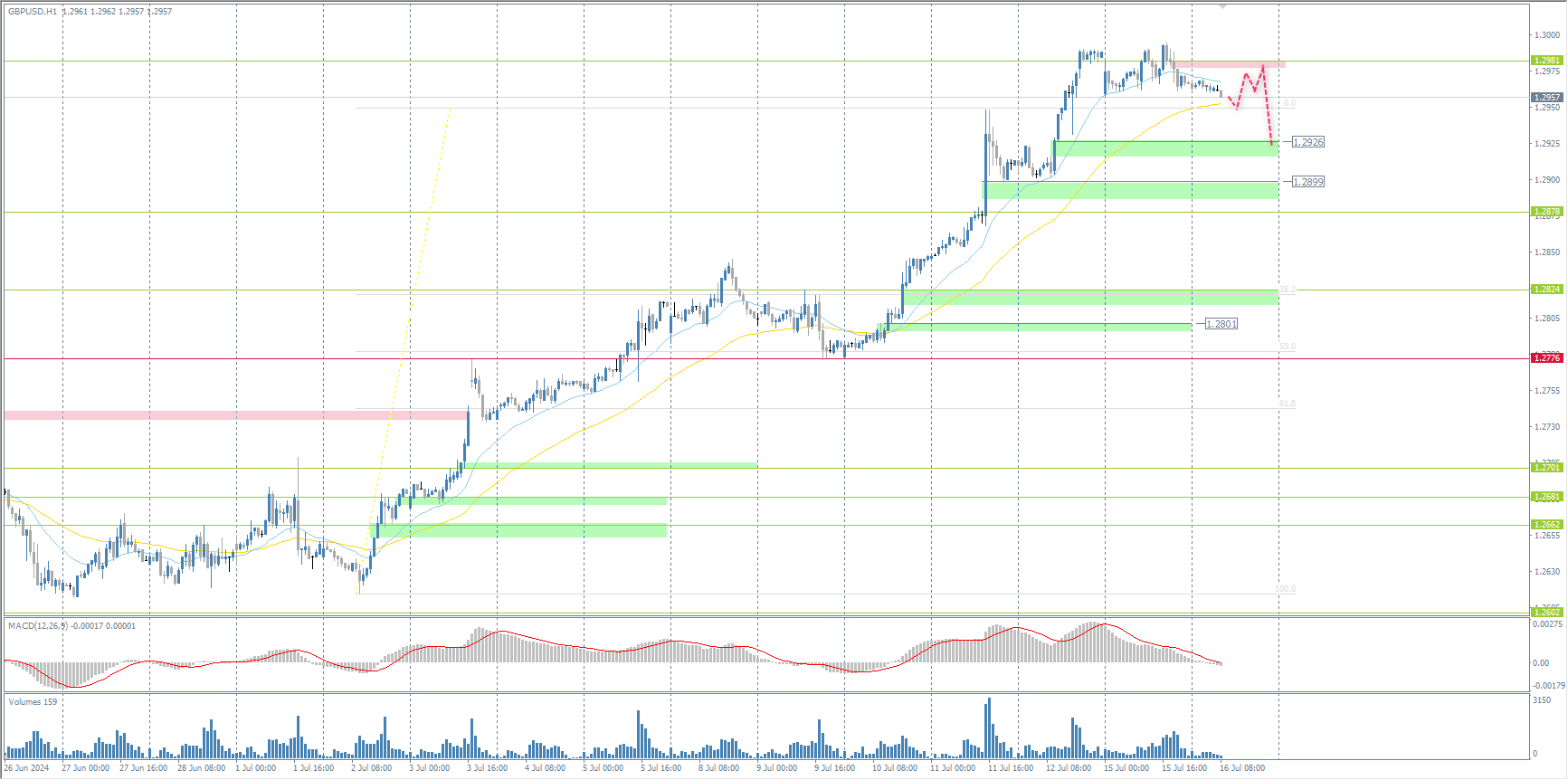 The GBP/USD currency pair