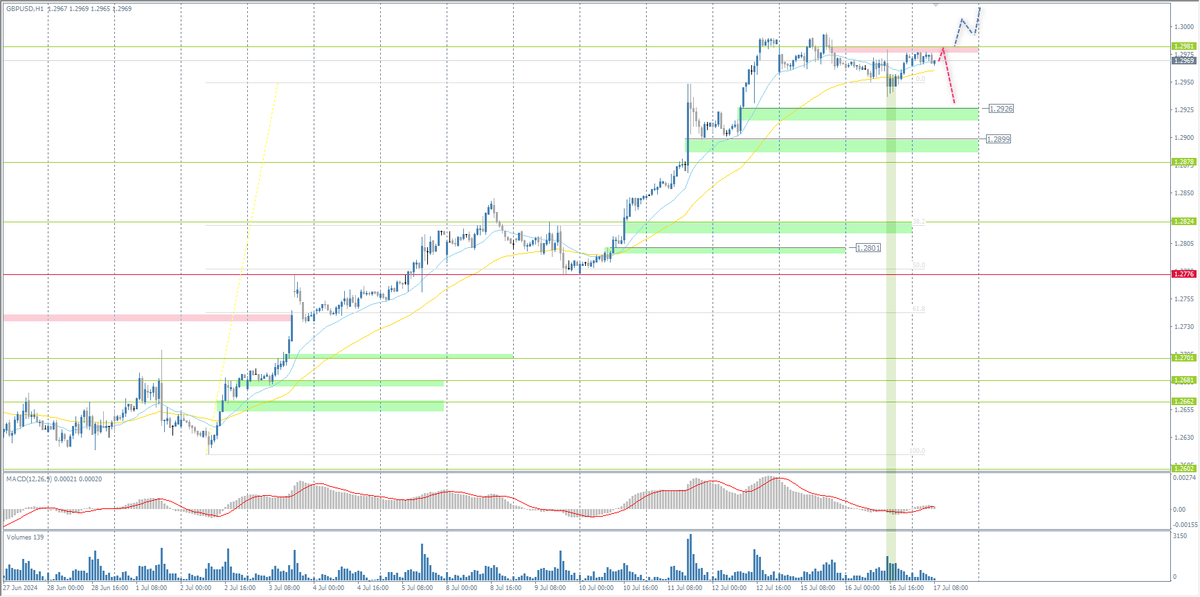 The GBP/USD currency pair