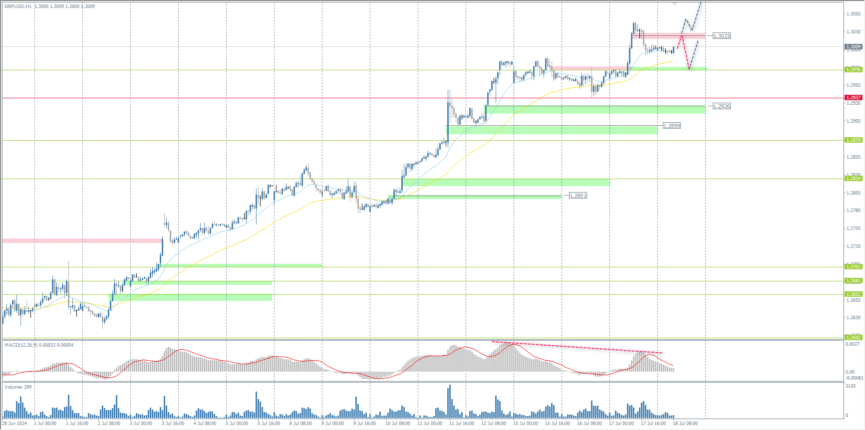The GBP/USD currency pair