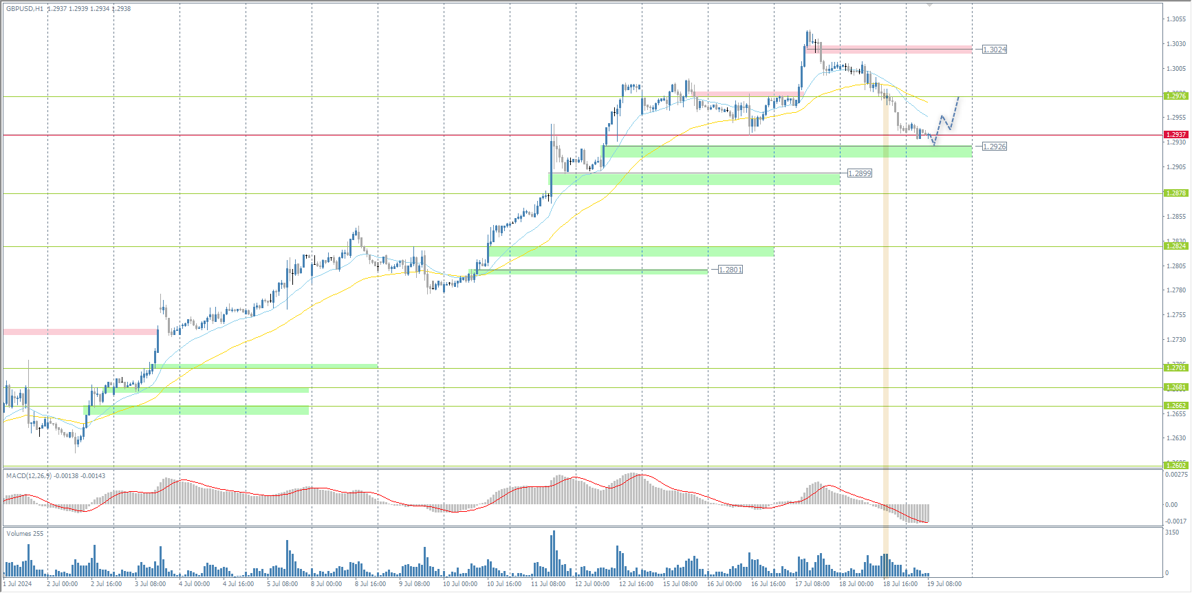 The GBP/USD currency pair
