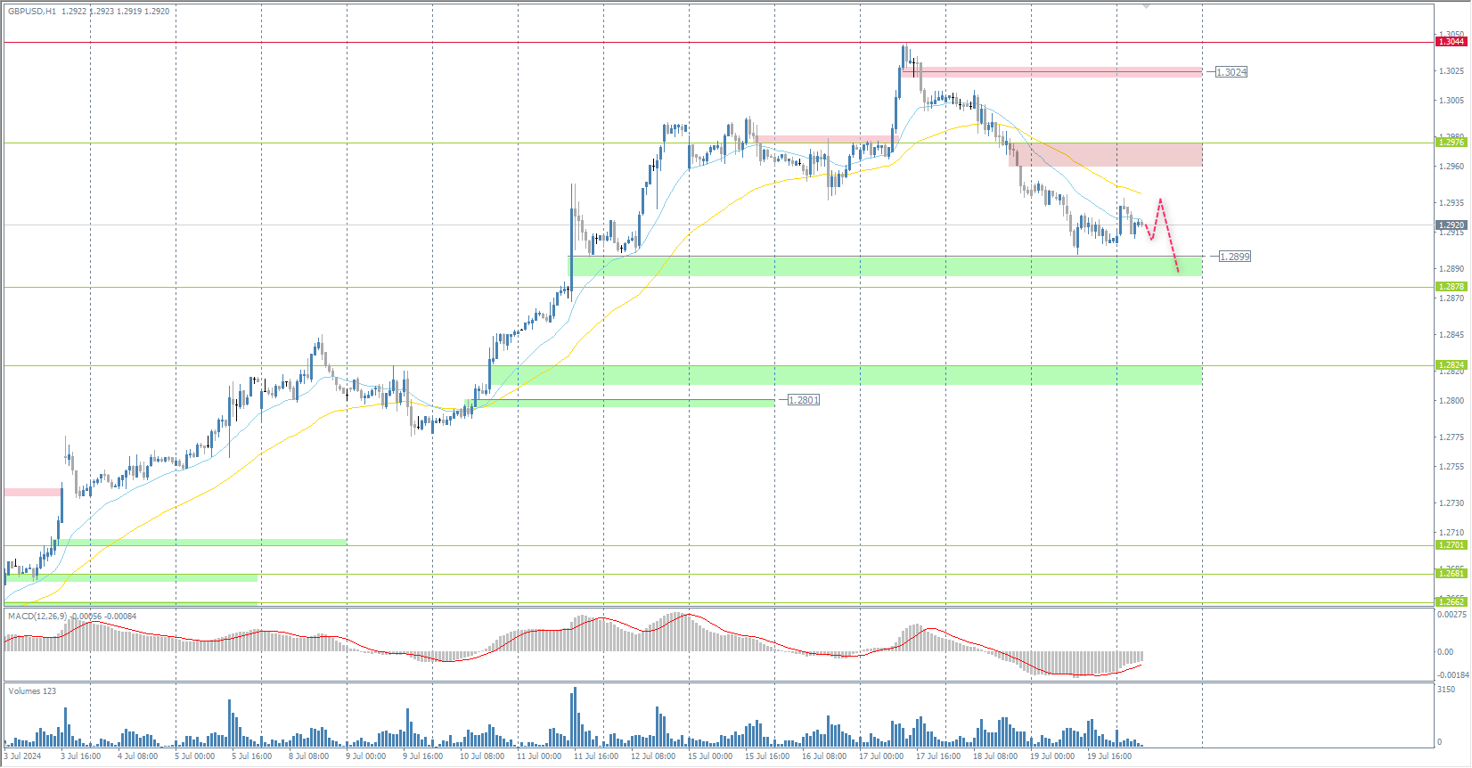 The GBP/USD currency pair