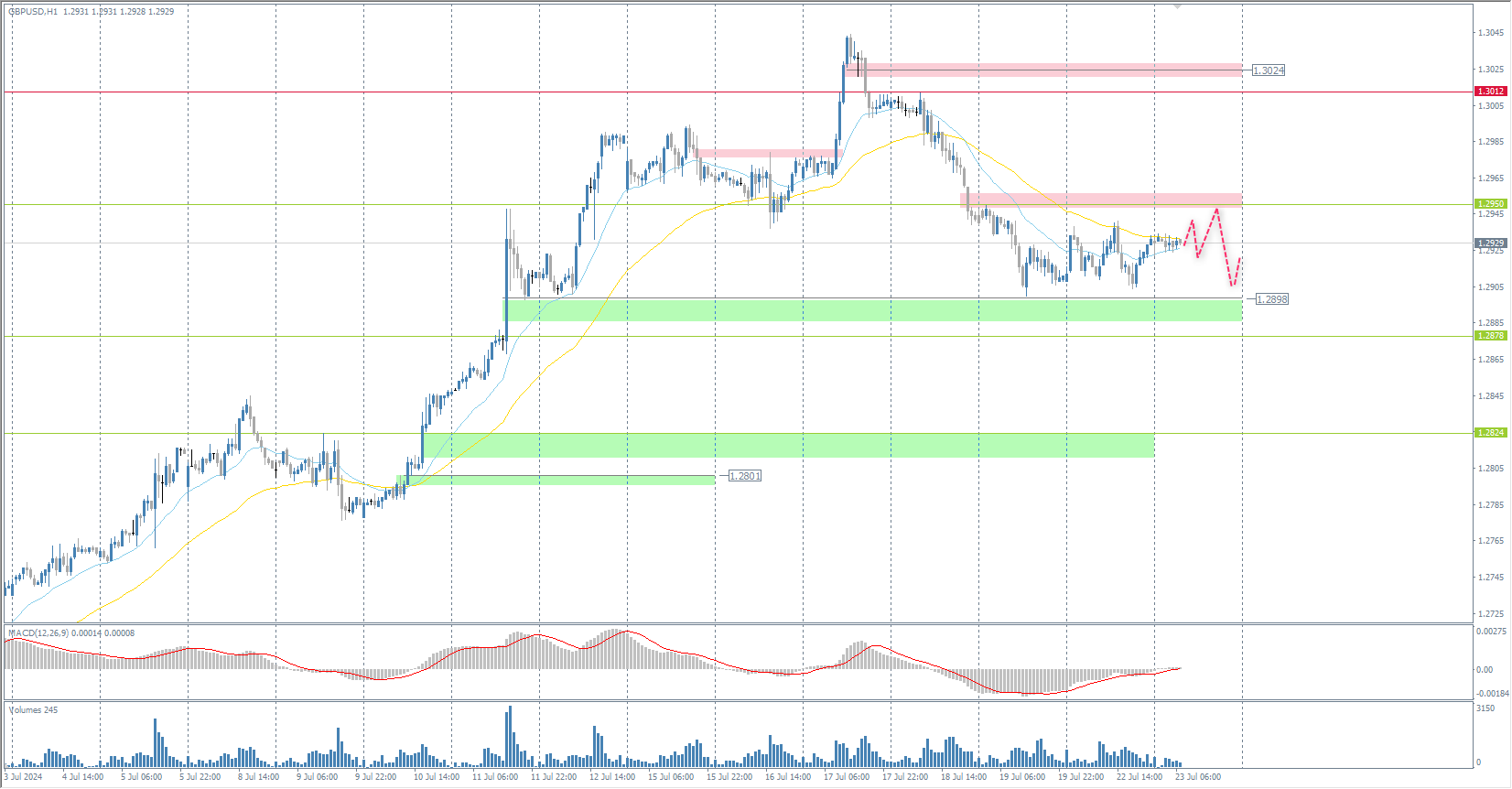 The GBP/USD currency pair
