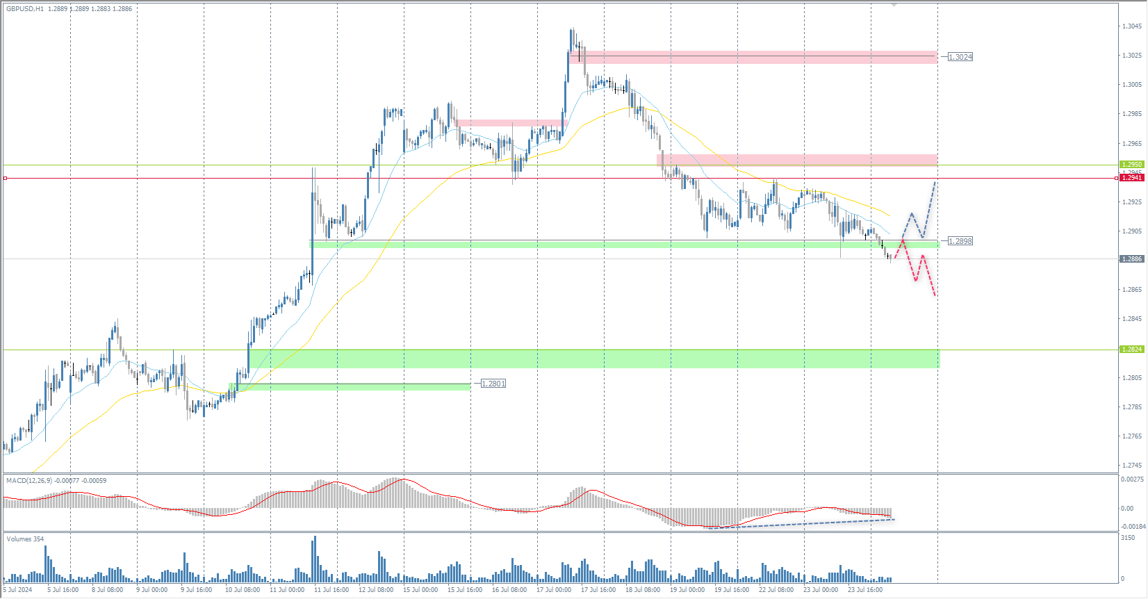 The GBP/USD currency pair