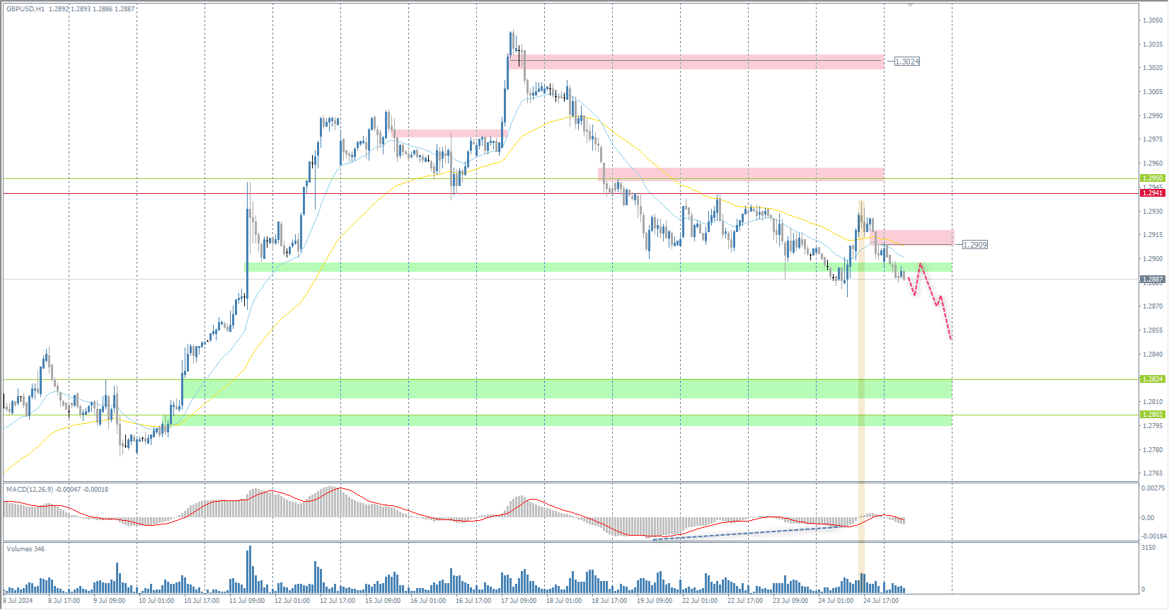The GBP/USD currency pair