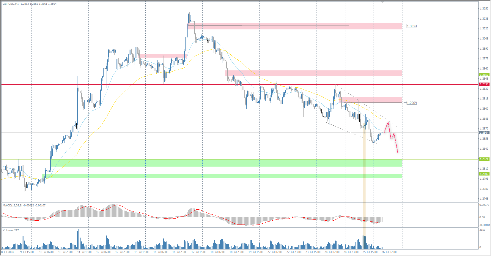The GBP/USD currency pair