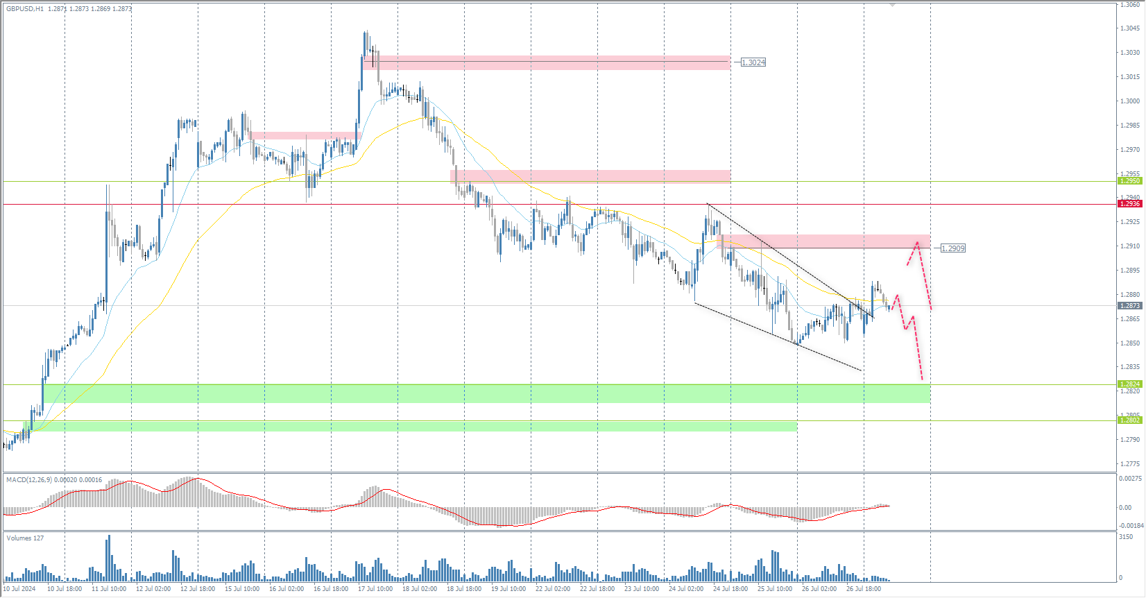 The GBP/USD currency pair