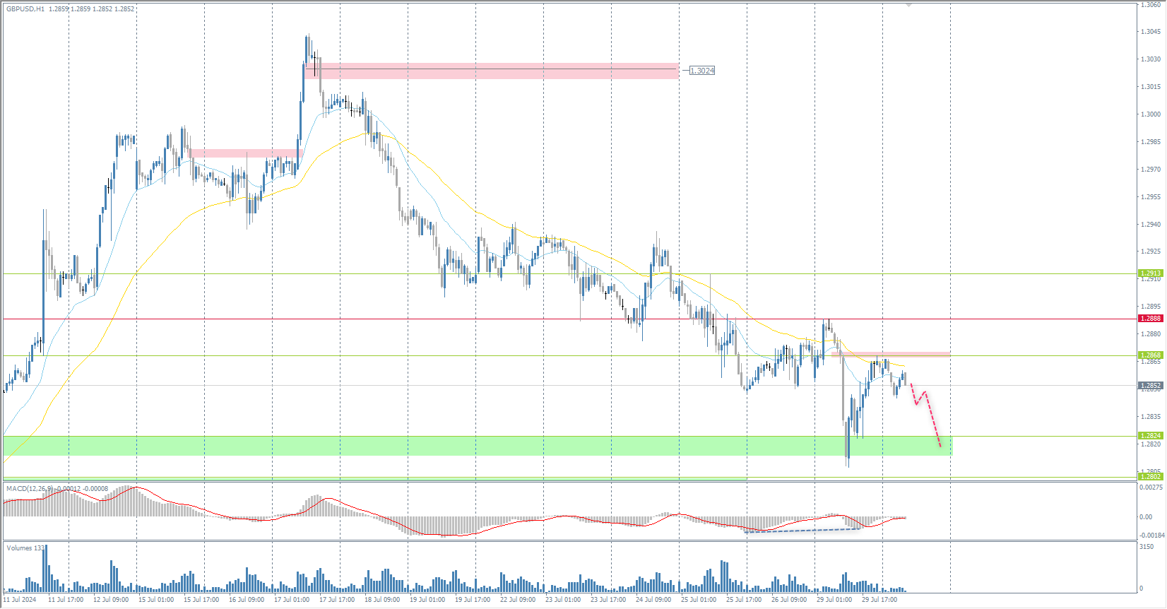 The GBP/USD currency pair
