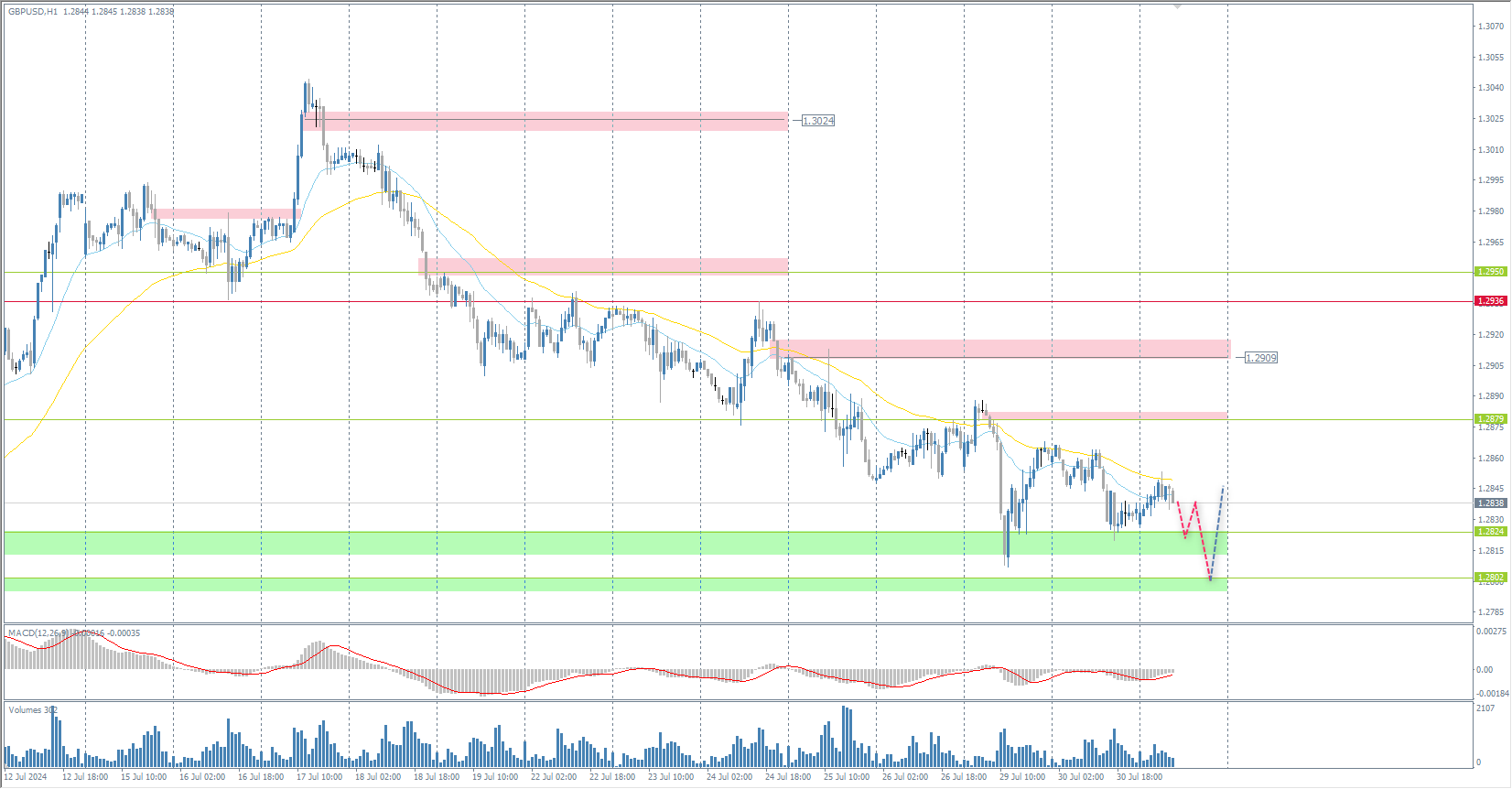 The GBP/USD currency pair