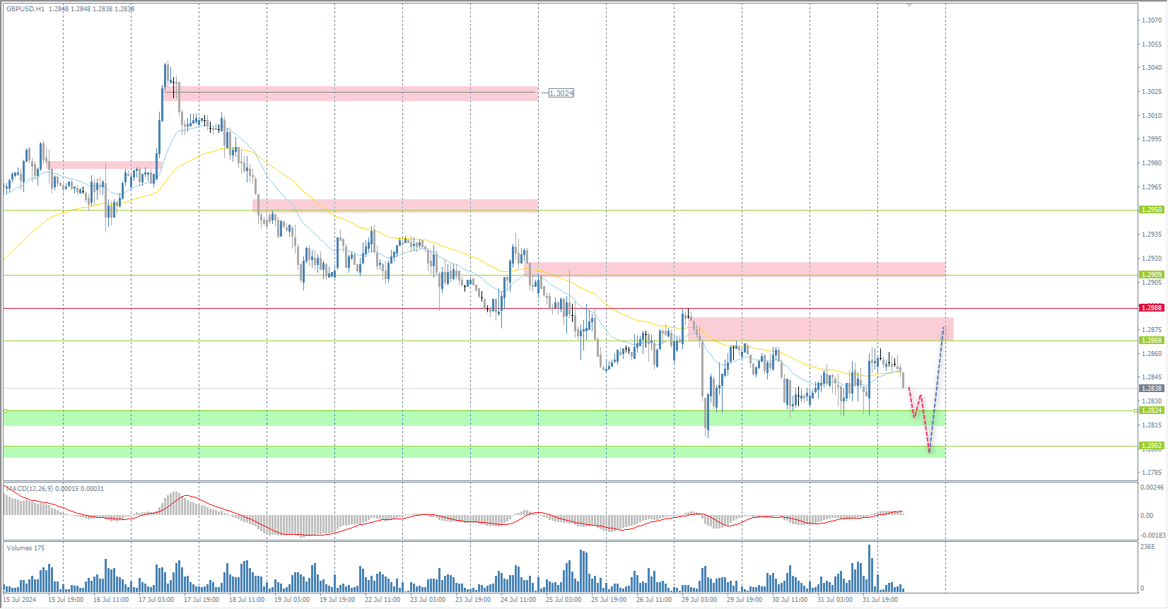 The GBP/USD currency pair