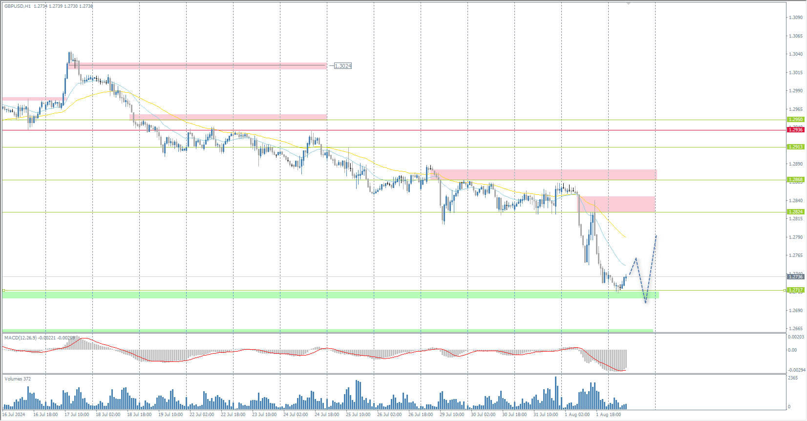 The GBP/USD currency pair