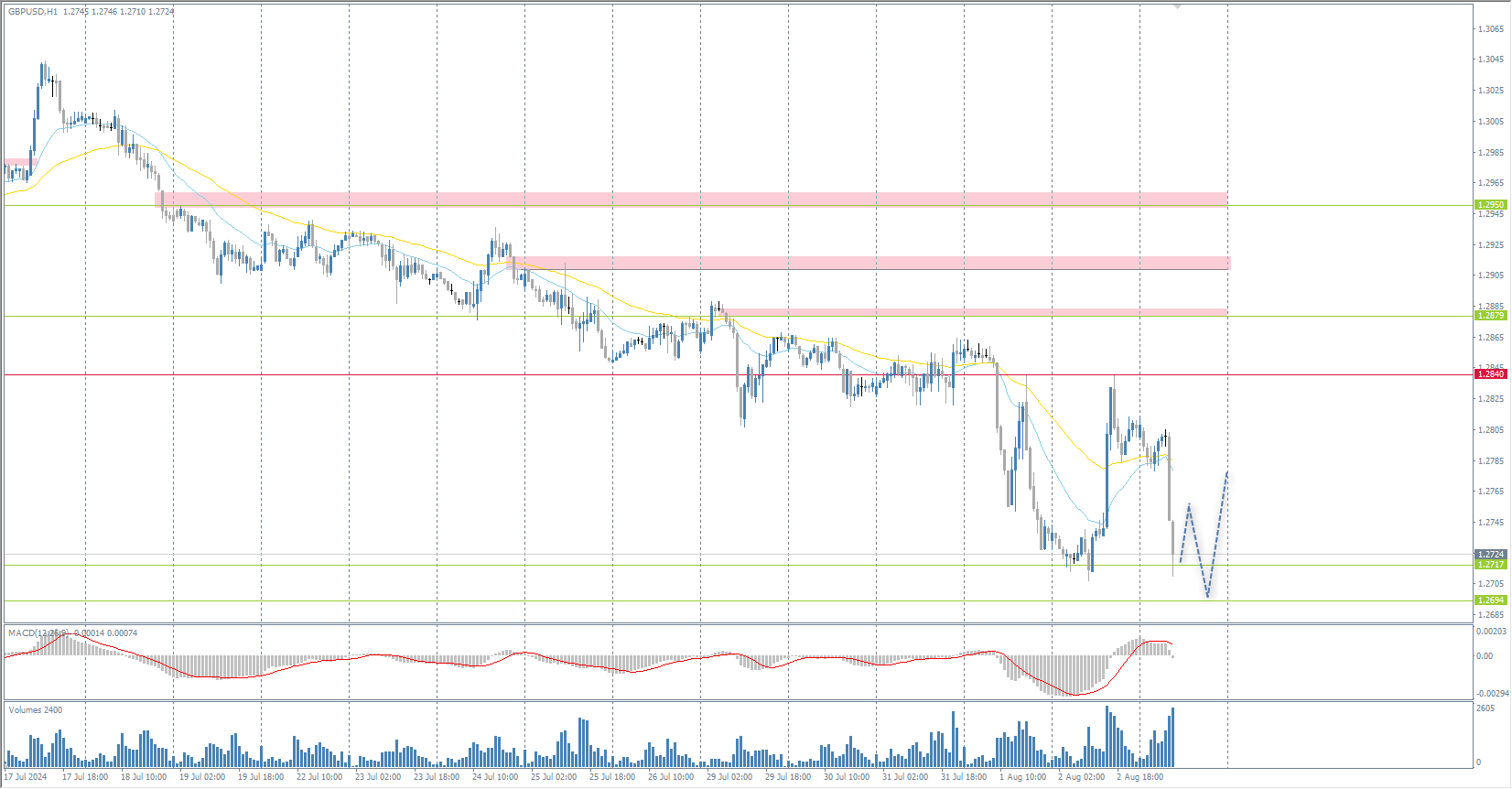 The GBP/USD currency pair
